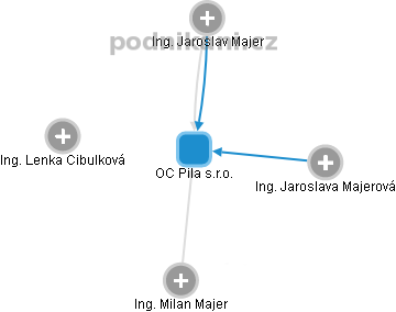 OC Pila s.r.o. - náhled vizuálního zobrazení vztahů obchodního rejstříku