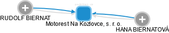 Motorest Na Kozlovce, s. r. o. - náhled vizuálního zobrazení vztahů obchodního rejstříku