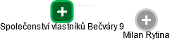 Společenství vlastníků Bečváry 9 - náhled vizuálního zobrazení vztahů obchodního rejstříku
