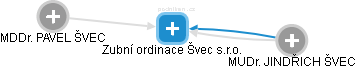 Zubní ordinace Švec s.r.o. - náhled vizuálního zobrazení vztahů obchodního rejstříku