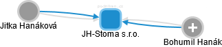 JH-Stoma s.r.o. - náhled vizuálního zobrazení vztahů obchodního rejstříku