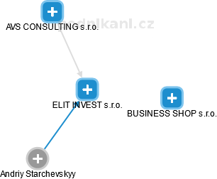 ELIT INVEST s.r.o. - náhled vizuálního zobrazení vztahů obchodního rejstříku