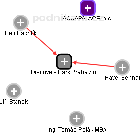 Discovery Park Praha z.ú. - náhled vizuálního zobrazení vztahů obchodního rejstříku