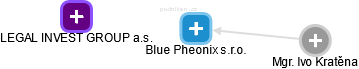 Blue Pheonix s.r.o. - náhled vizuálního zobrazení vztahů obchodního rejstříku