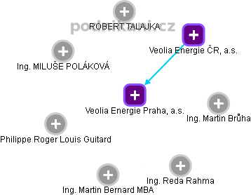 Veolia Energie Praha, a.s. - náhled vizuálního zobrazení vztahů obchodního rejstříku