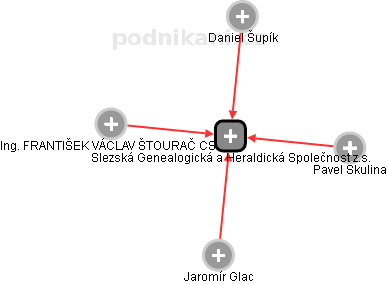 Slezská Genealogická a Heraldická Společnost z.s. - náhled vizuálního zobrazení vztahů obchodního rejstříku