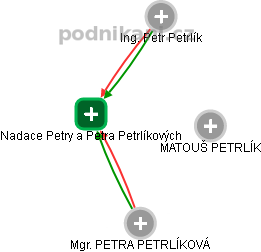 Nadace Petry a Petra Petrlíkových - náhled vizuálního zobrazení vztahů obchodního rejstříku