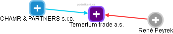 Temerium trade a.s. - náhled vizuálního zobrazení vztahů obchodního rejstříku