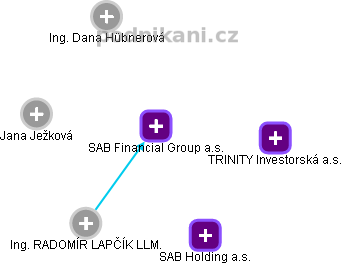 SAB Financial Group a.s. - náhled vizuálního zobrazení vztahů obchodního rejstříku