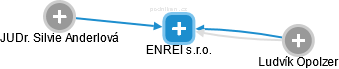 ENREI s.r.o. - náhled vizuálního zobrazení vztahů obchodního rejstříku