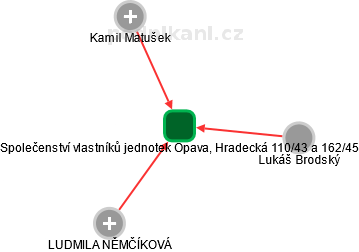 Společenství vlastníků jednotek Opava, Hradecká 110/43 a 162/45 - náhled vizuálního zobrazení vztahů obchodního rejstříku