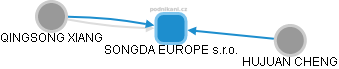 SONGDA EUROPE s.r.o. - náhled vizuálního zobrazení vztahů obchodního rejstříku