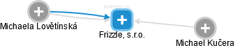 Frizzle, s.r.o. - náhled vizuálního zobrazení vztahů obchodního rejstříku