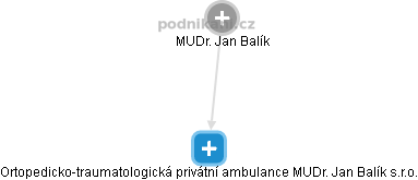Ortopedicko-traumatologická privátní ambulance MUDr. Jan Balík s.r.o. - náhled vizuálního zobrazení vztahů obchodního rejstříku