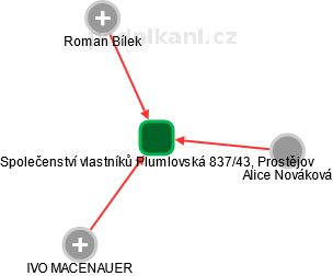 Společenství vlastníků Plumlovská 837/43, Prostějov - náhled vizuálního zobrazení vztahů obchodního rejstříku