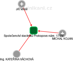 Společenství vlastníků Prokopovo nám. 175/9 - náhled vizuálního zobrazení vztahů obchodního rejstříku