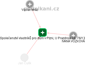 Společenství vlastníků pro dům v Plzni, U Prazdroje čp. 76/13 - náhled vizuálního zobrazení vztahů obchodního rejstříku