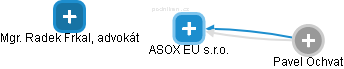 ASOX EU s.r.o. - náhled vizuálního zobrazení vztahů obchodního rejstříku