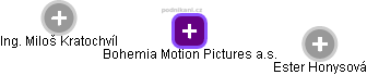 Bohemia Motion Pictures a.s. - náhled vizuálního zobrazení vztahů obchodního rejstříku