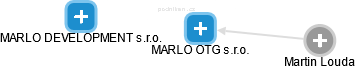 MARLO OTG s.r.o. - náhled vizuálního zobrazení vztahů obchodního rejstříku