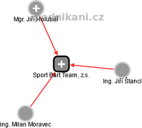 Sport Bart Team, z.s. - náhled vizuálního zobrazení vztahů obchodního rejstříku