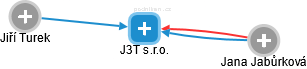 J3T s.r.o. - náhled vizuálního zobrazení vztahů obchodního rejstříku
