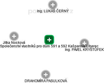 Společenství vlastníků pro dům 591 a 592 Kašparova Liberec - náhled vizuálního zobrazení vztahů obchodního rejstříku