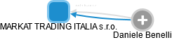 MARKAT TRADING ITALIA s.r.o. - náhled vizuálního zobrazení vztahů obchodního rejstříku