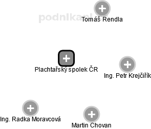 Plachtařský spolek ČR - náhled vizuálního zobrazení vztahů obchodního rejstříku