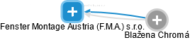 Fenster Montage Austria (F.M.A.) s.r.o. - náhled vizuálního zobrazení vztahů obchodního rejstříku