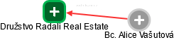 Družstvo Radali Real Estate - náhled vizuálního zobrazení vztahů obchodního rejstříku