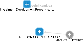 FREEDOM SPORT STARS s.r.o. - náhled vizuálního zobrazení vztahů obchodního rejstříku