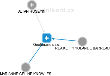 Quelimane s.r.o. - náhled vizuálního zobrazení vztahů obchodního rejstříku