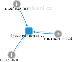 ŘEZNICTVÍ BARTHEL s.r.o. - náhled vizuálního zobrazení vztahů obchodního rejstříku