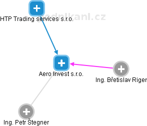 Aero Invest s.r.o. - náhled vizuálního zobrazení vztahů obchodního rejstříku