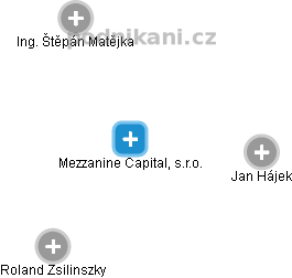 Mezzanine Capital, s.r.o. - náhled vizuálního zobrazení vztahů obchodního rejstříku