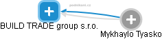 BUILD TRADE group s.r.o. - náhled vizuálního zobrazení vztahů obchodního rejstříku