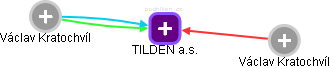 TILDEN a.s. - náhled vizuálního zobrazení vztahů obchodního rejstříku