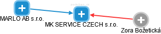 MK SERVICE CZECH s.r.o. - náhled vizuálního zobrazení vztahů obchodního rejstříku
