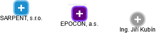 EPOCON, a.s. - náhled vizuálního zobrazení vztahů obchodního rejstříku