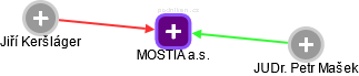 MOSTIA a.s. - náhled vizuálního zobrazení vztahů obchodního rejstříku