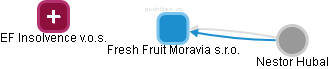 Fresh Fruit Moravia s.r.o. - náhled vizuálního zobrazení vztahů obchodního rejstříku