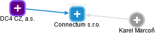 Connectum s.r.o. - náhled vizuálního zobrazení vztahů obchodního rejstříku