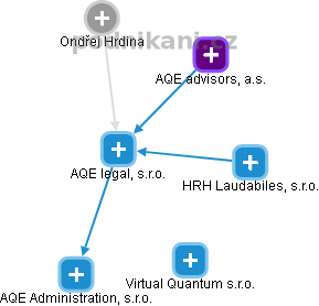 AQE legal, s.r.o. - náhled vizuálního zobrazení vztahů obchodního rejstříku