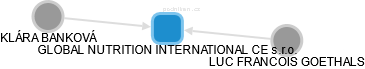 GLOBAL NUTRITION INTERNATIONAL CE s.r.o. - náhled vizuálního zobrazení vztahů obchodního rejstříku