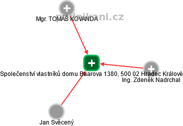 Společenství vlastníků domu Baarova 1380, 500 02 Hradec Králové - náhled vizuálního zobrazení vztahů obchodního rejstříku