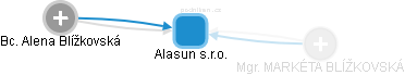 Alasun s.r.o. - náhled vizuálního zobrazení vztahů obchodního rejstříku