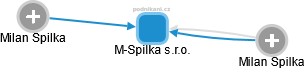 M-Spilka s.r.o. - náhled vizuálního zobrazení vztahů obchodního rejstříku