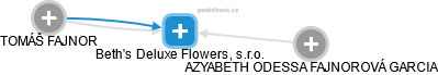 Beth's Deluxe Flowers, s.r.o. - náhled vizuálního zobrazení vztahů obchodního rejstříku
