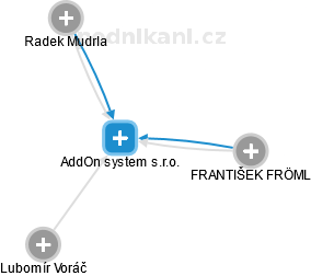 AddOn system s.r.o. - náhled vizuálního zobrazení vztahů obchodního rejstříku